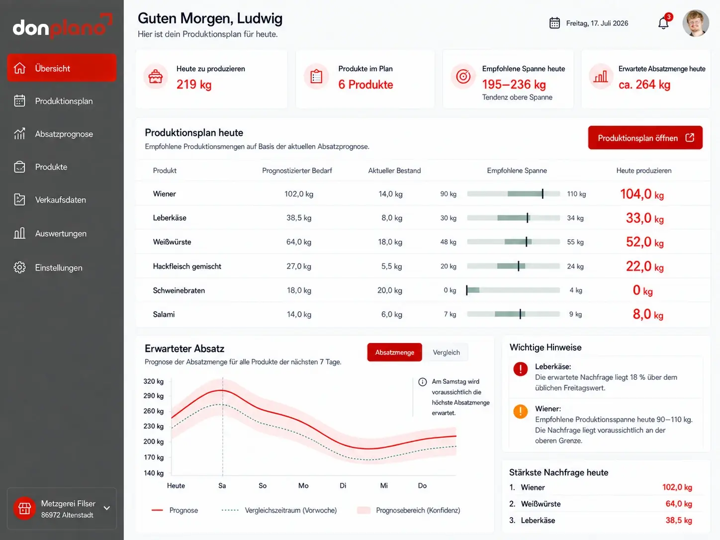 Dashboard von donplano mit Absatzprognosen und Produktionsempfehlungen